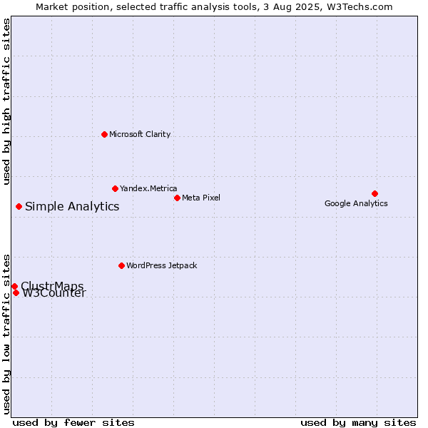 Market position of Simple Analytics vs. W3Counter vs. ClustrMaps