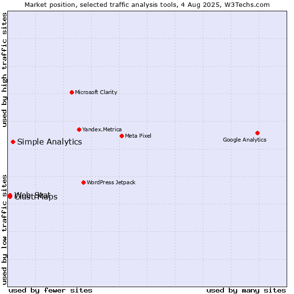 Market position of Simple Analytics vs. ClustrMaps vs. Web-Stat