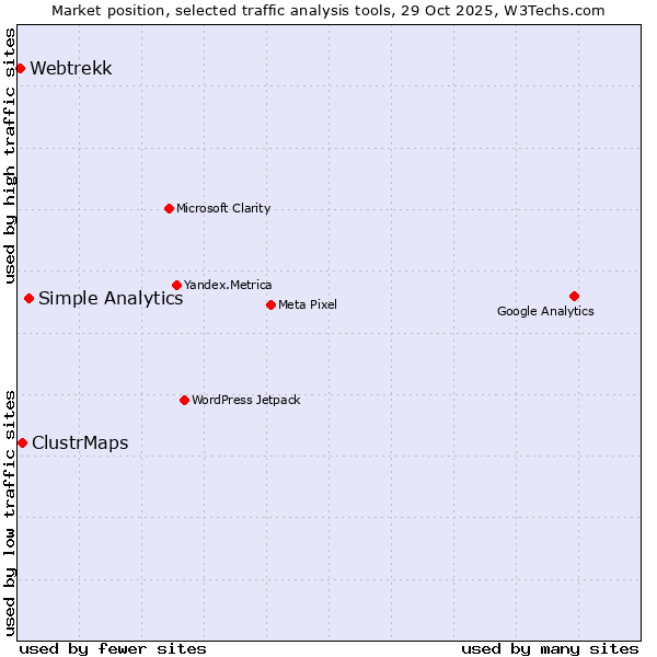 Market position of Simple Analytics vs. ClustrMaps vs. Webtrekk