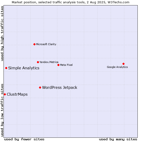 Market position of WordPress Jetpack vs. Simple Analytics vs. ClustrMaps