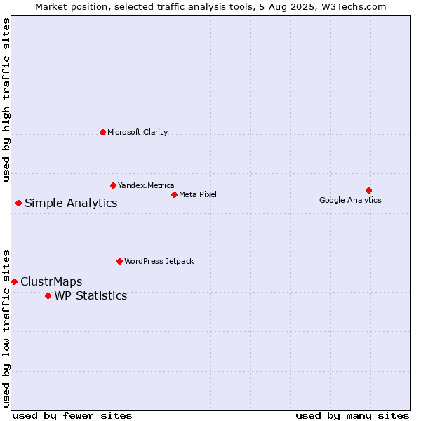 Market position of WP Statistics vs. Simple Analytics vs. ClustrMaps