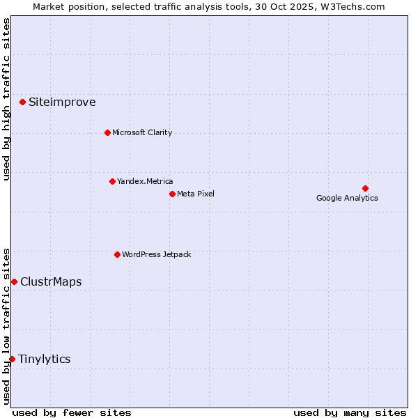Market position of Siteimprove vs. ClustrMaps vs. Tinylytics