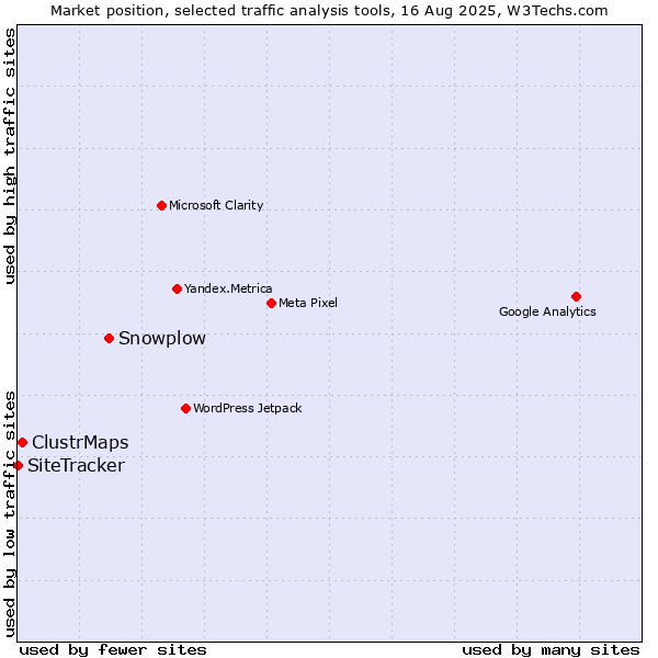 Market position of Snowplow vs. ClustrMaps vs. SiteTracker 
