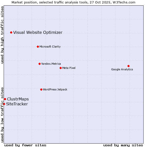 Market position of Visual Website Optimizer vs. ClustrMaps vs. SiteTracker 