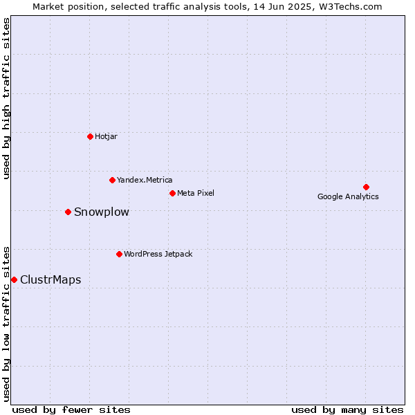 Market position of Snowplow vs. ClustrMaps