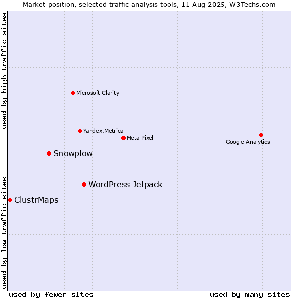 Market position of WordPress Jetpack vs. Snowplow vs. ClustrMaps