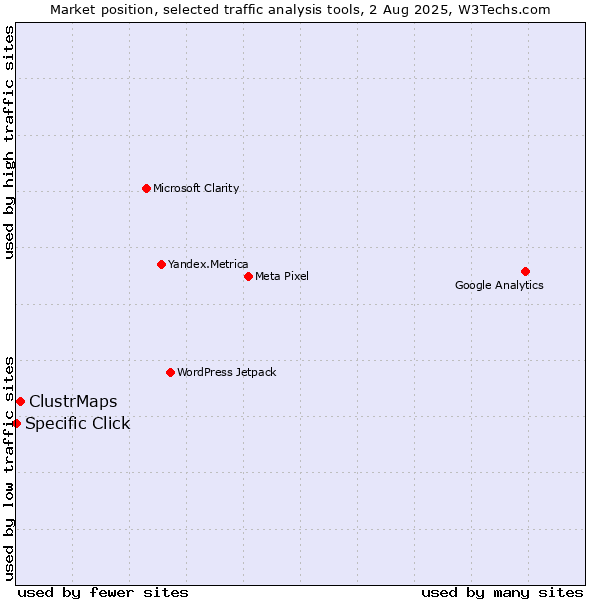 Market position of ClustrMaps vs. Specific Click