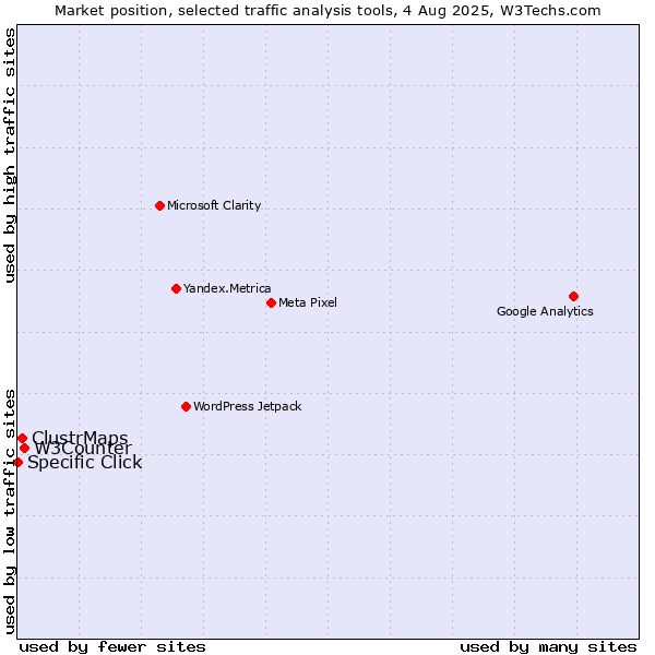 Market position of W3Counter vs. ClustrMaps vs. Specific Click