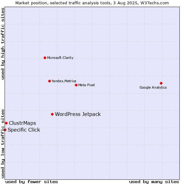 Market position of WordPress Jetpack vs. ClustrMaps vs. Specific Click
