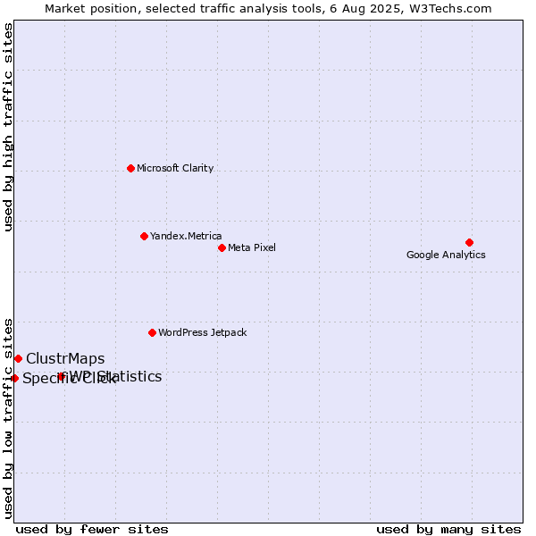Market position of WP Statistics vs. ClustrMaps vs. Specific Click