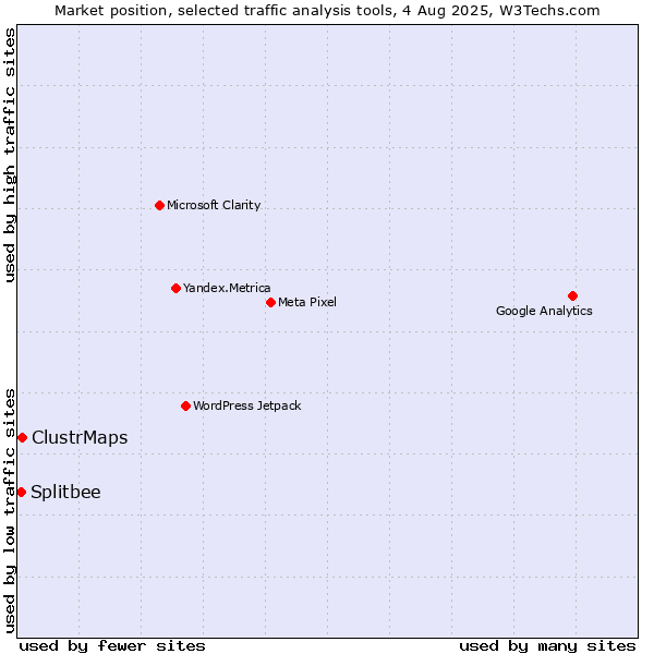 Market position of ClustrMaps vs. Splitbee