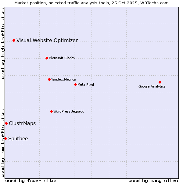 Market position of Visual Website Optimizer vs. ClustrMaps vs. Splitbee
