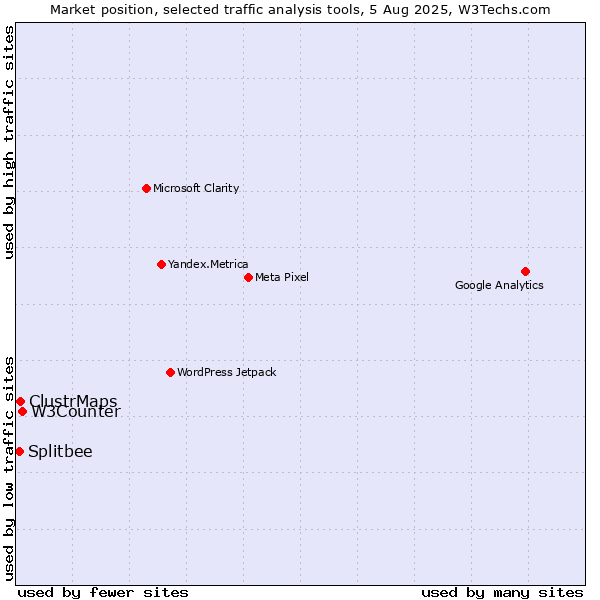 Market position of W3Counter vs. ClustrMaps vs. Splitbee