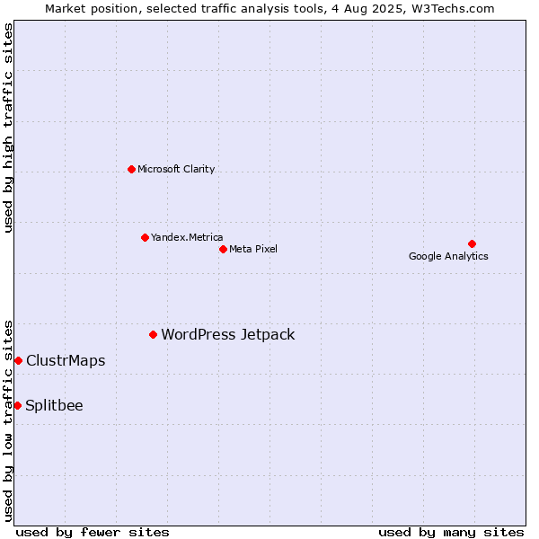Market position of WordPress Jetpack vs. ClustrMaps vs. Splitbee