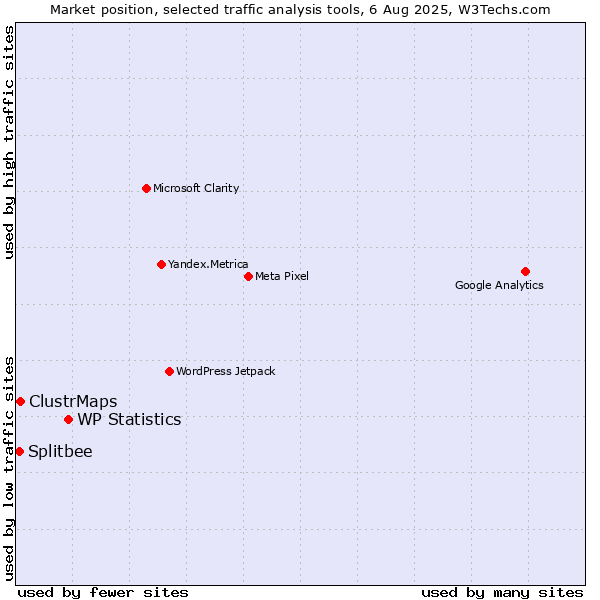 Market position of WP Statistics vs. ClustrMaps vs. Splitbee