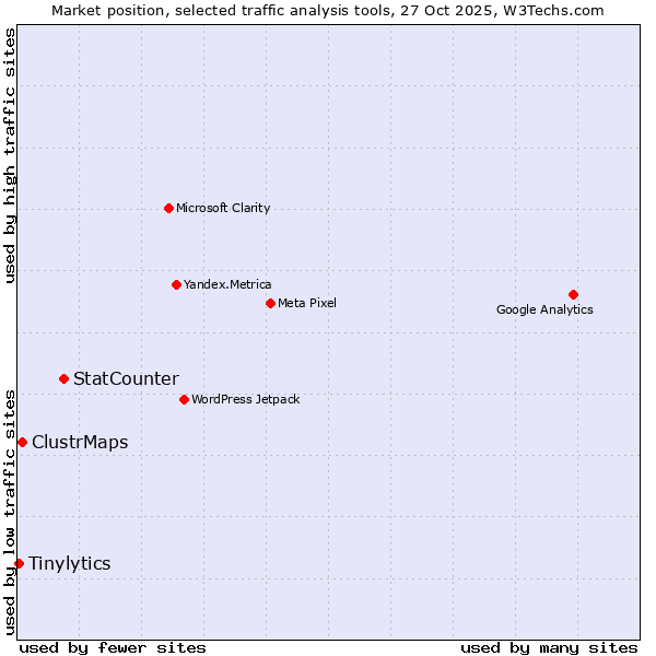 Market position of StatCounter vs. ClustrMaps vs. Tinylytics