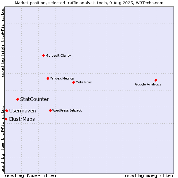 Market position of StatCounter vs. Usermaven vs. ClustrMaps