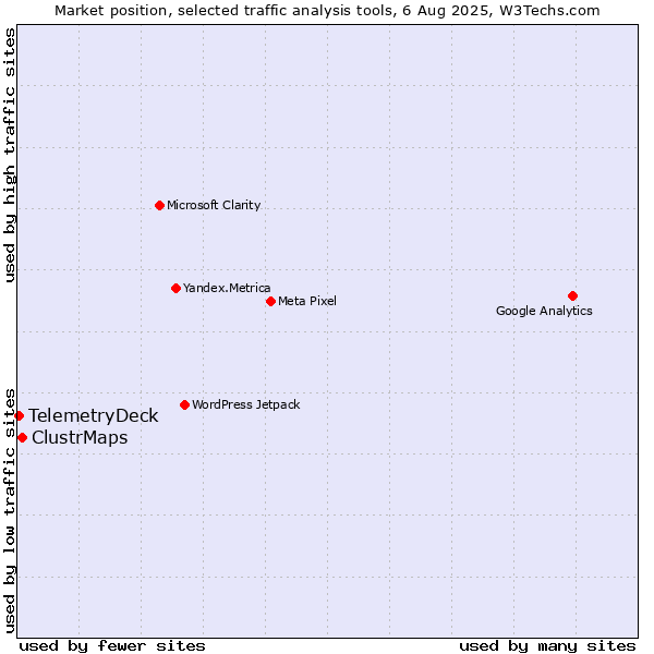 Market position of ClustrMaps vs. TelemetryDeck
