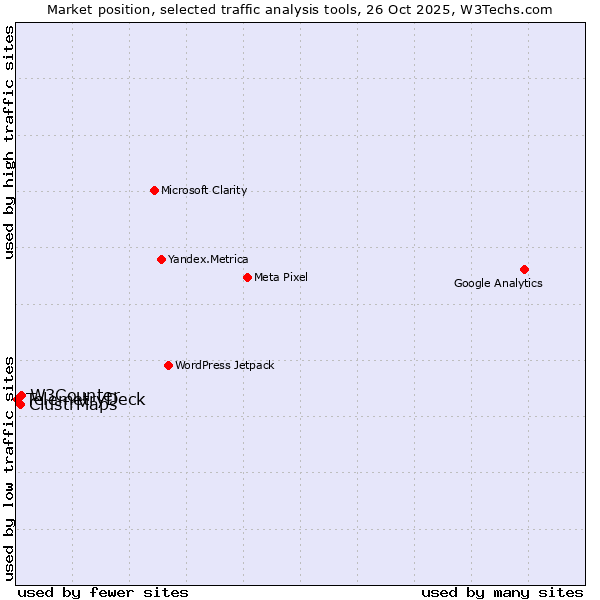 Market position of W3Counter vs. ClustrMaps vs. TelemetryDeck