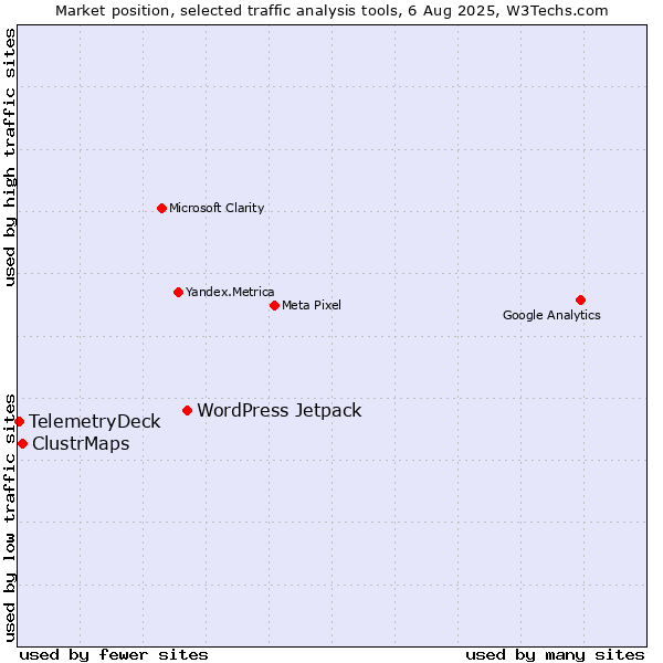 Market position of WordPress Jetpack vs. ClustrMaps vs. TelemetryDeck