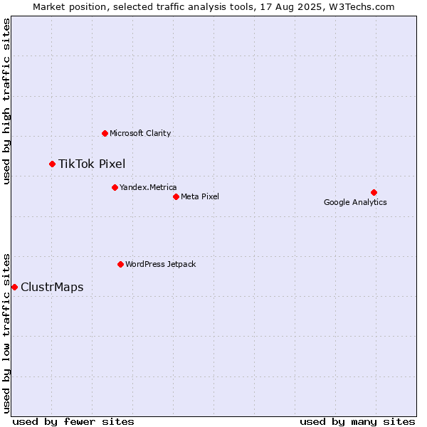 Market position of TikTok Pixel vs. ClustrMaps