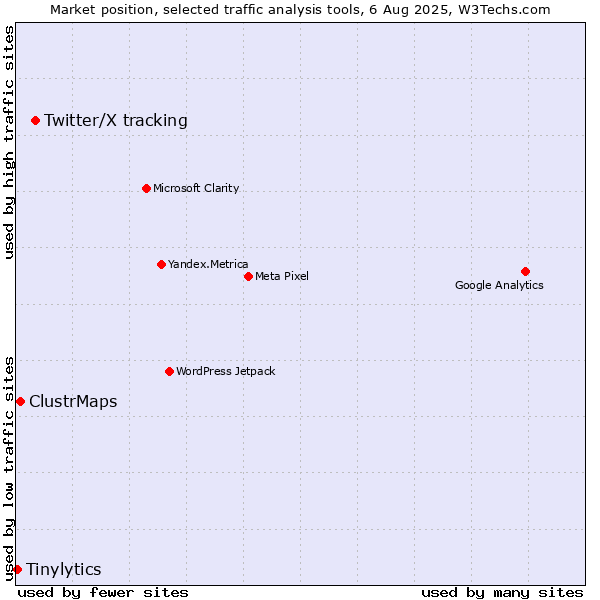 Market position of Twitter/X tracking vs. ClustrMaps vs. Tinylytics