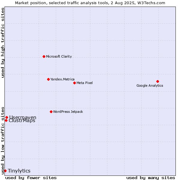 Market position of Usermaven vs. ClustrMaps vs. Tinylytics
