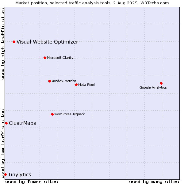 Market position of Visual Website Optimizer vs. ClustrMaps vs. Tinylytics