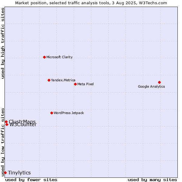 Market position of W3Counter vs. ClustrMaps vs. Tinylytics