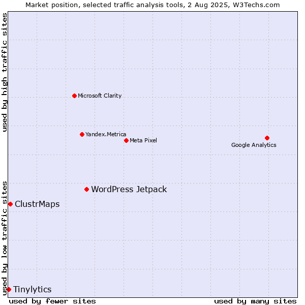 Market position of WordPress Jetpack vs. ClustrMaps vs. Tinylytics