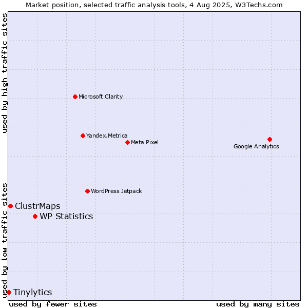 Market position of WP Statistics vs. ClustrMaps vs. Tinylytics