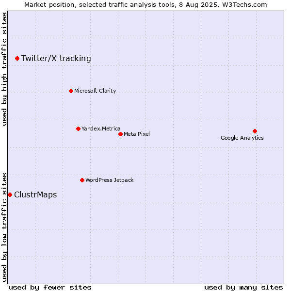 Market position of Twitter/X tracking vs. ClustrMaps