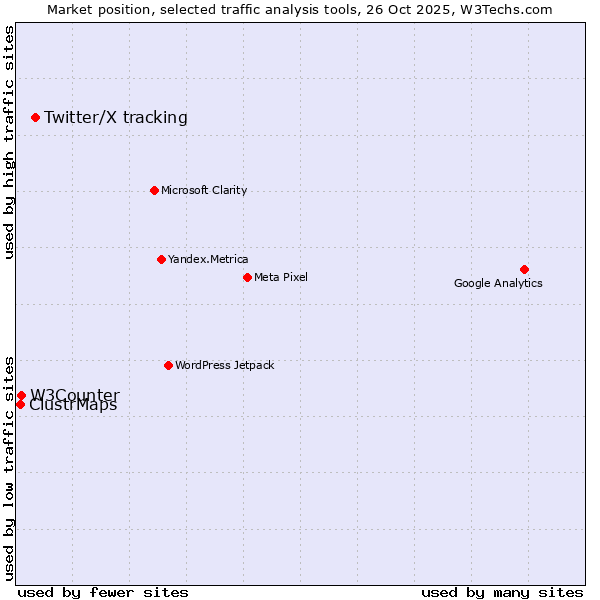 Market position of Twitter/X tracking vs. W3Counter vs. ClustrMaps