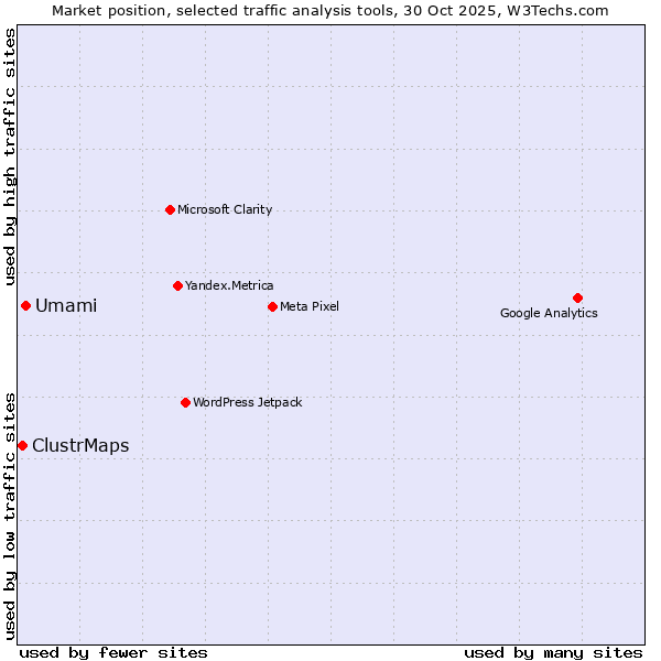 Market position of Umami vs. ClustrMaps
