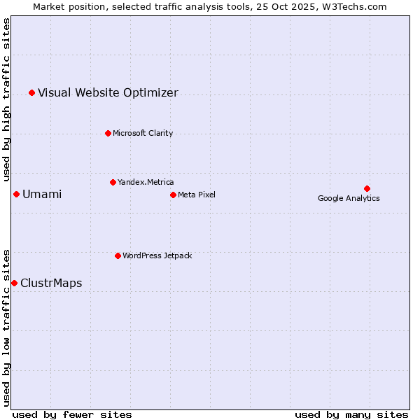 Market position of Visual Website Optimizer vs. Umami vs. ClustrMaps