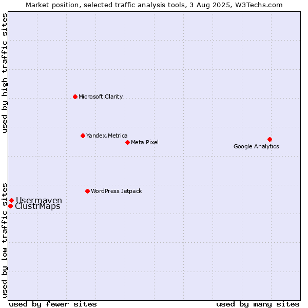 Market position of Usermaven vs. ClustrMaps