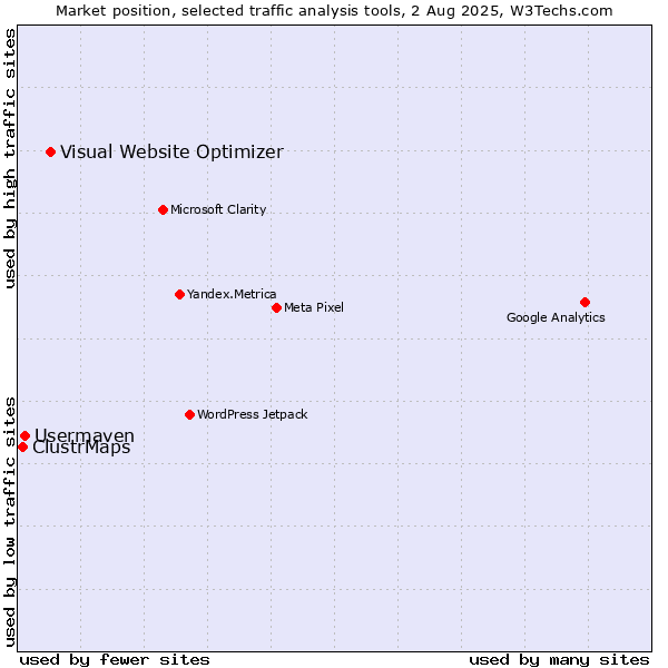 Market position of Visual Website Optimizer vs. Usermaven vs. ClustrMaps