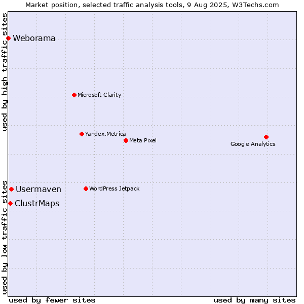 Market position of Usermaven vs. ClustrMaps vs. Weborama