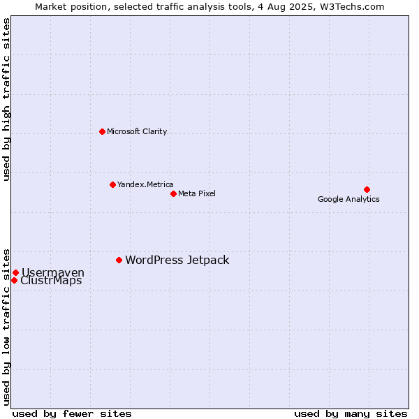 Market position of WordPress Jetpack vs. Usermaven vs. ClustrMaps