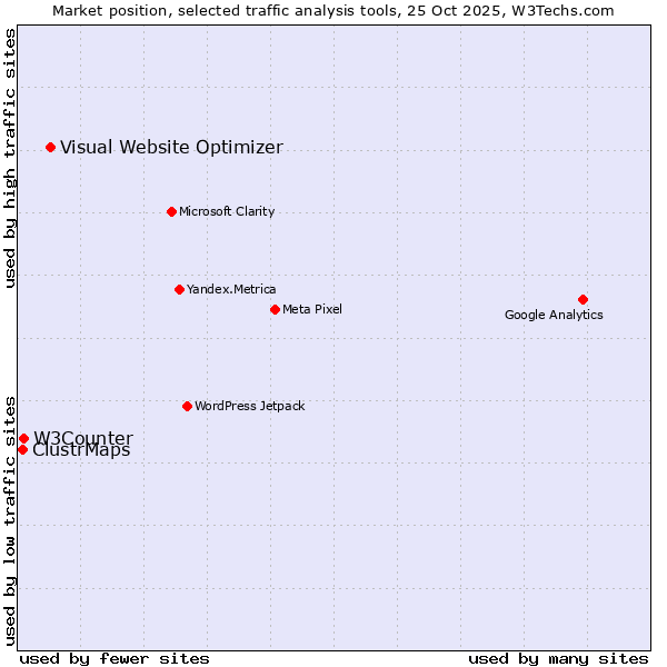 Market position of Visual Website Optimizer vs. W3Counter vs. ClustrMaps