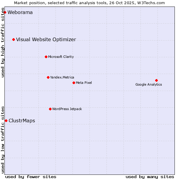 Market position of Visual Website Optimizer vs. ClustrMaps vs. Weborama