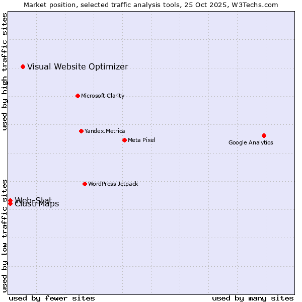Market position of Visual Website Optimizer vs. ClustrMaps vs. Web-Stat