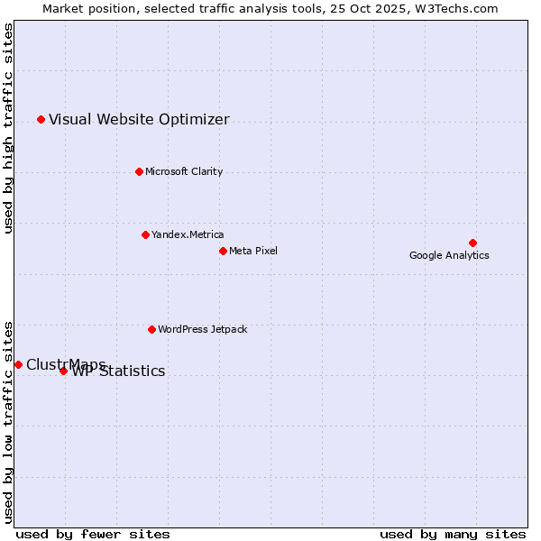 Market position of WP Statistics vs. Visual Website Optimizer vs. ClustrMaps