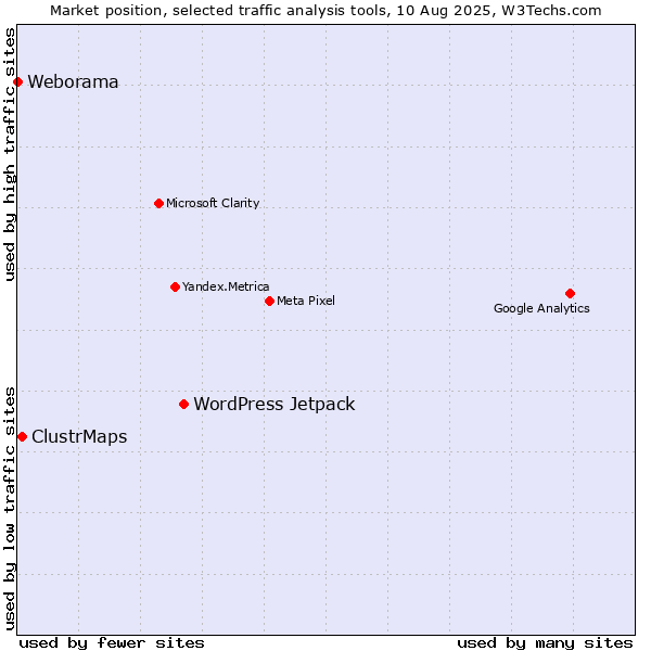 Market position of WordPress Jetpack vs. ClustrMaps vs. Weborama