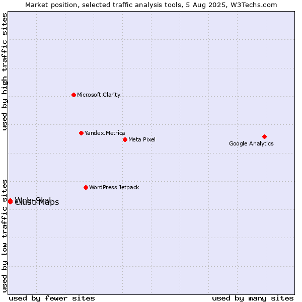 Market position of ClustrMaps vs. Web-Stat