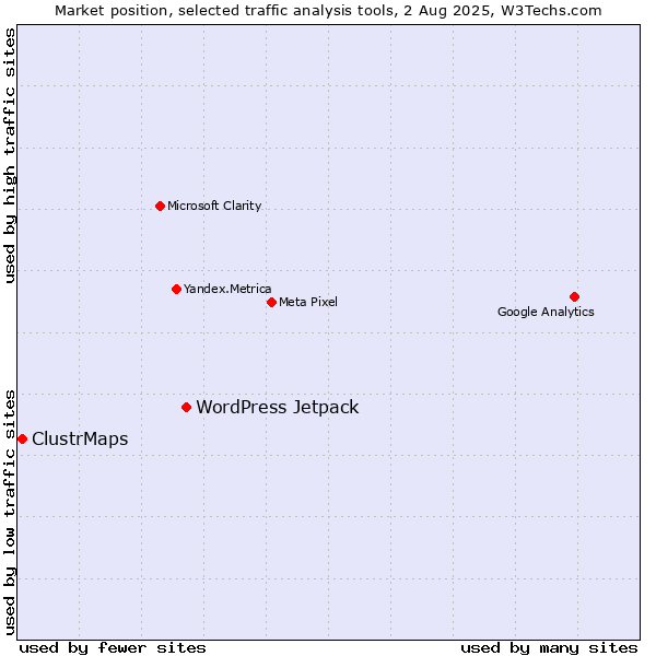 Market position of WordPress Jetpack vs. ClustrMaps