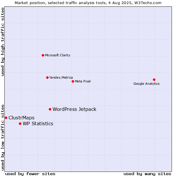 Market position of WordPress Jetpack vs. WP Statistics vs. ClustrMaps