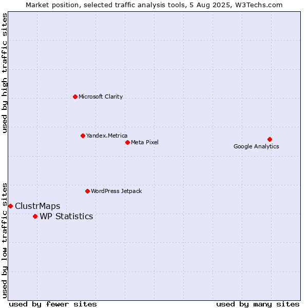 Market position of WP Statistics vs. ClustrMaps