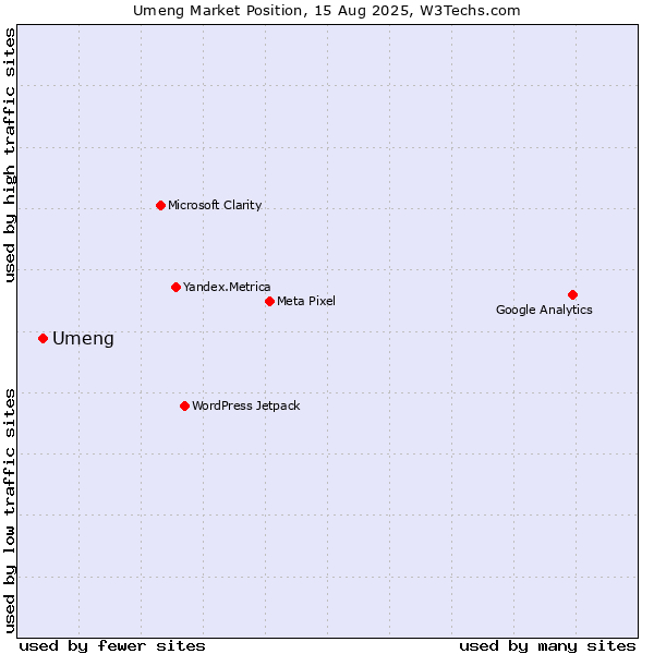 Market position of Umeng