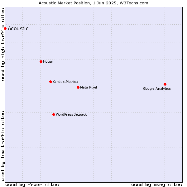 Market position of Acoustic